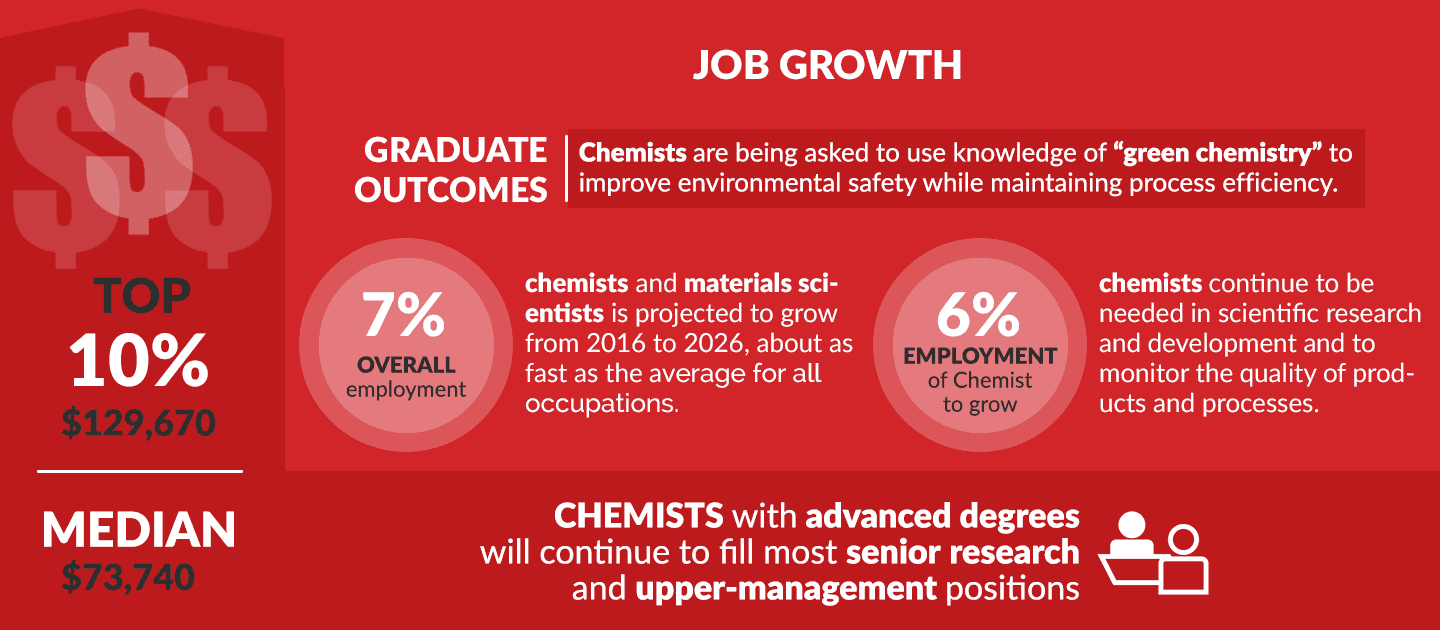 Chemistry Outlook Infographic