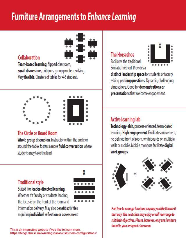 Diagram of furniture arrangements to enhance learning