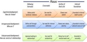 Self authorship chart