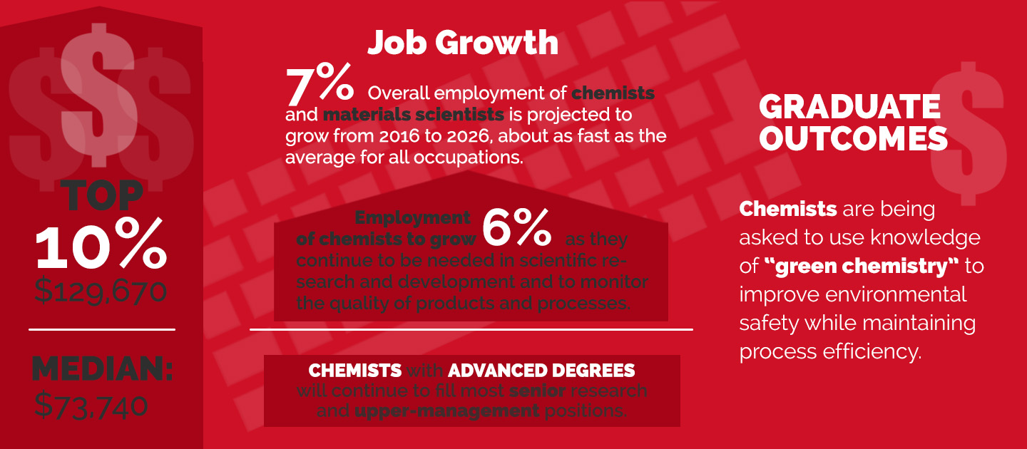 Chemistry Outlook Infographic