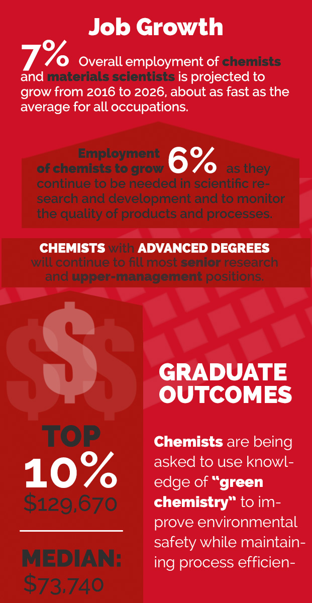 Chemistry Outlook Infographic