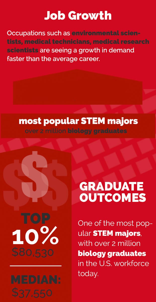 Biology Infographic