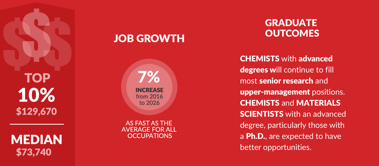 Chemistry Outlook Infographic