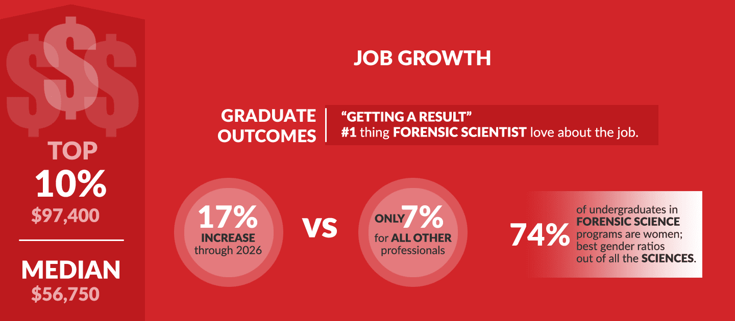 Forensic Science Outlook Infographic