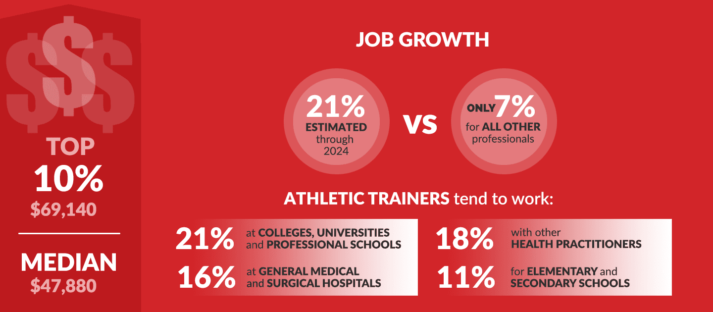 Pre-Medicine Infographic