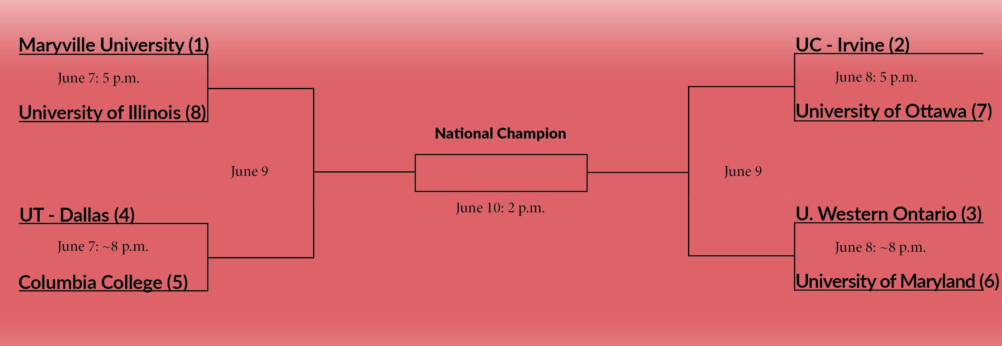 National Championship bracket