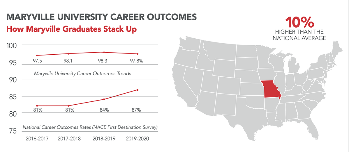 Map of United States with Maryville career outcomes data