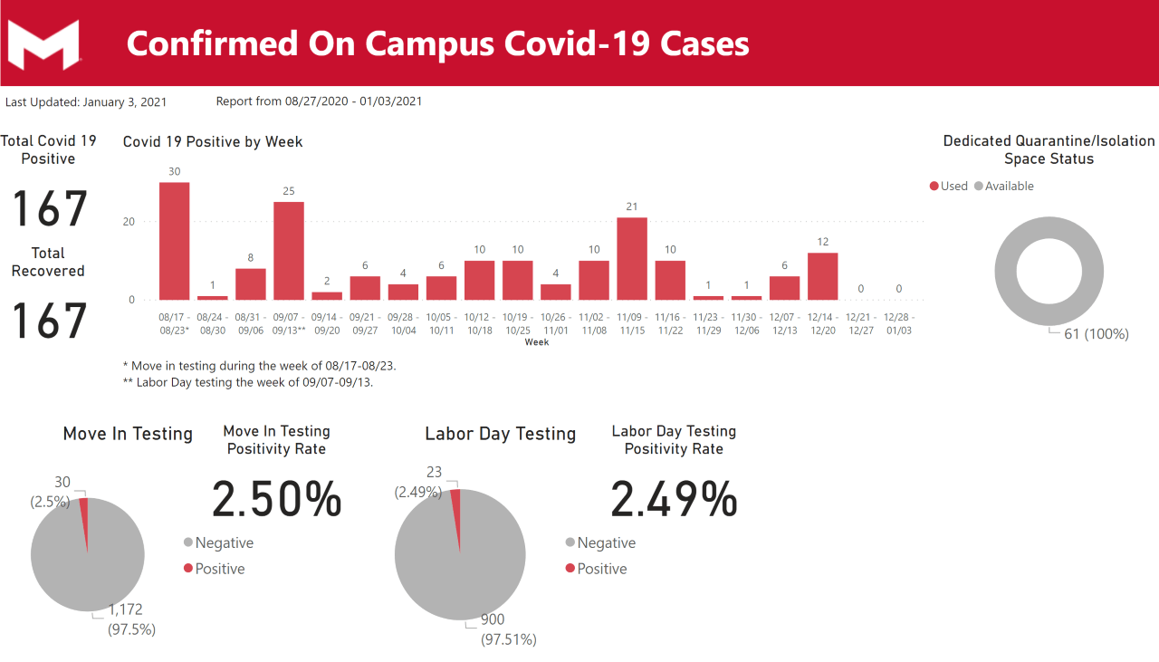 Confirmed Covid-19 Cases for fall 2020