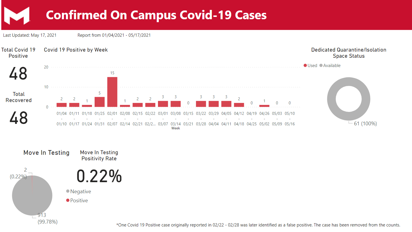 Confirmed Covid-19 Cases for spring 2021