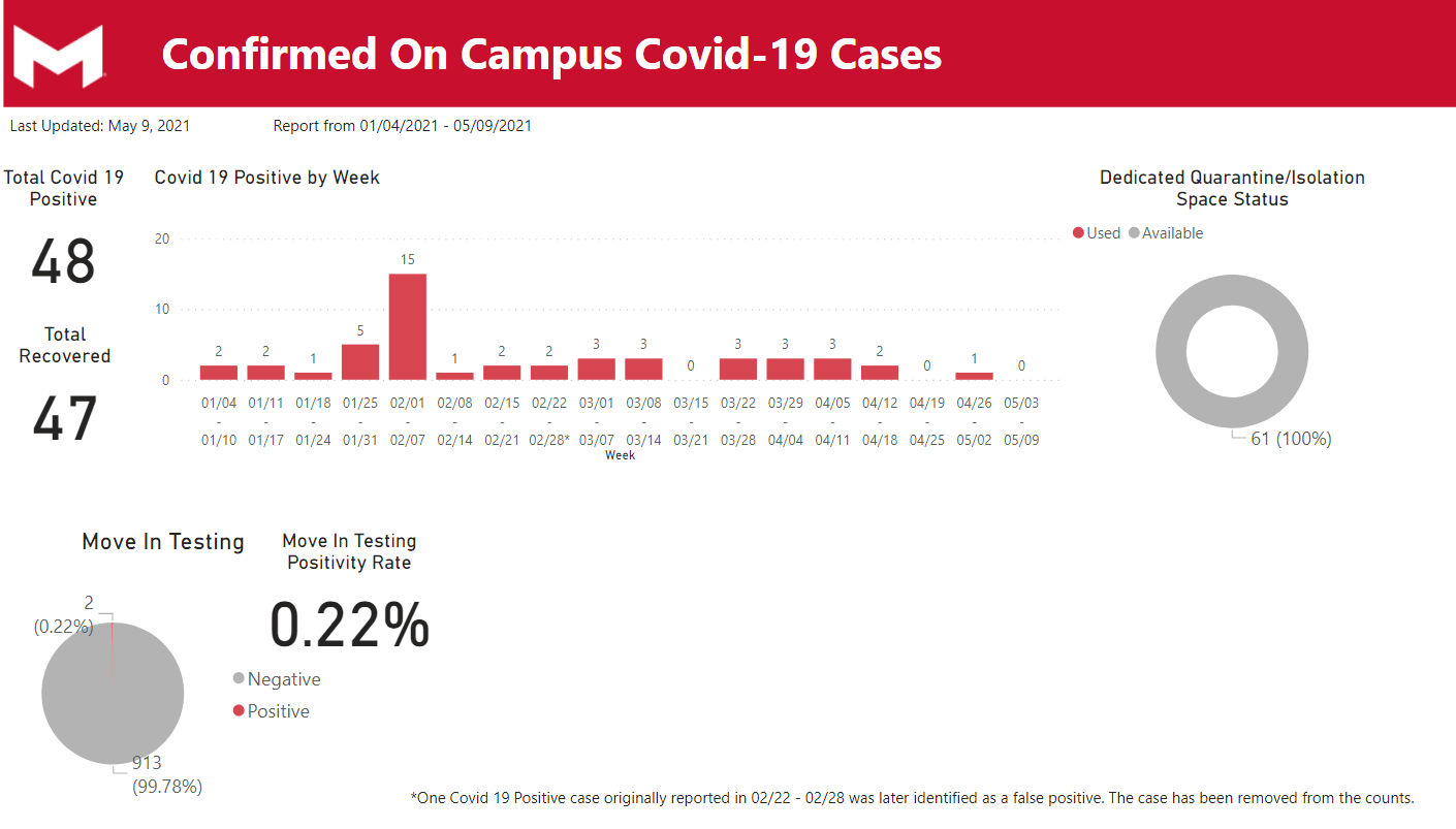 Confirmed Covid-19 Cases