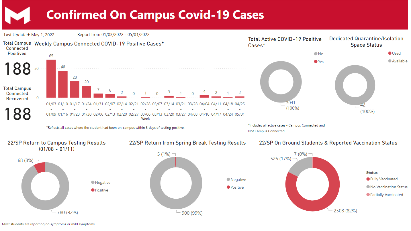 Confirmed Covid-19 Cases for Spring 2022